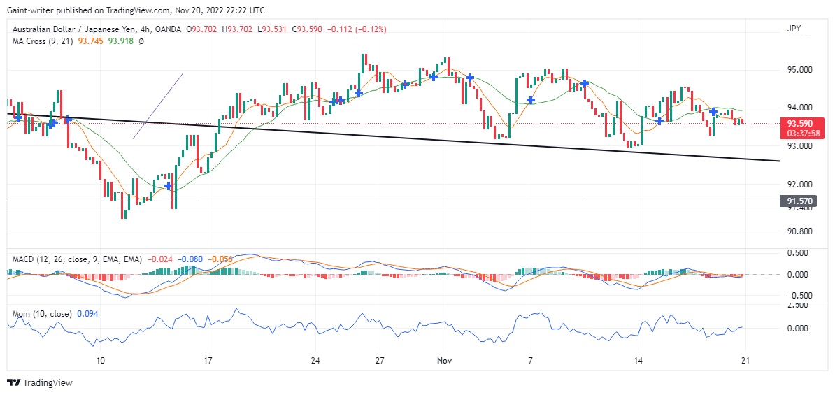 AUDJPY Continues to Grind in a Tight Range