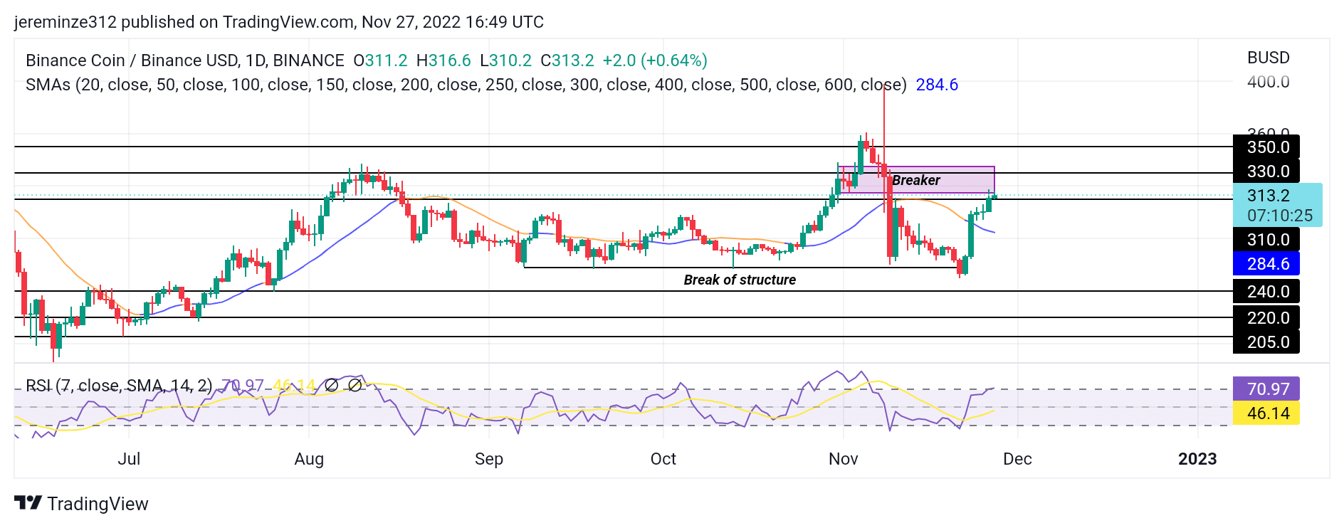 Open Interest for Binance Coin (BNB) Rises While the Funding Rate Falls