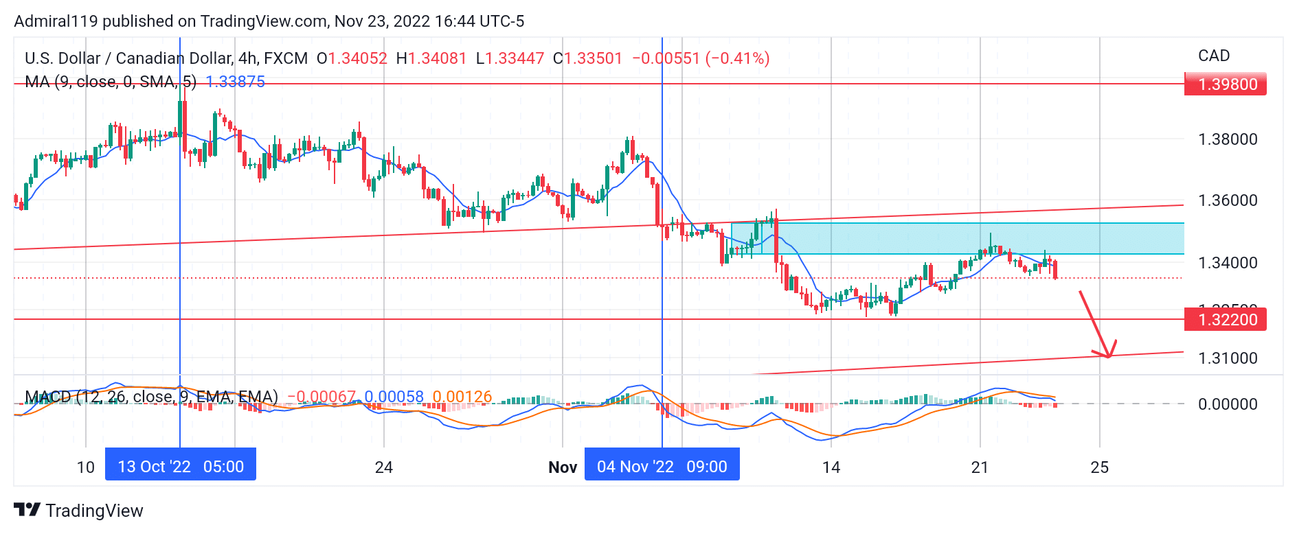 USDCHF Heads Toward the Diagonal Support