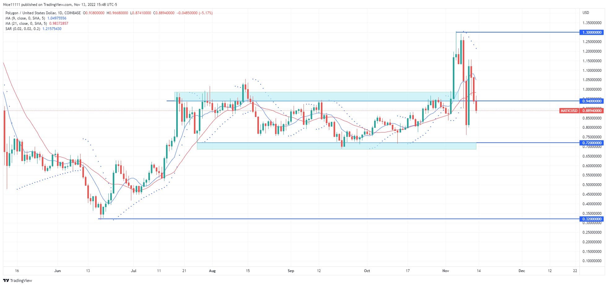 A Leading Cryptocurrency Analyst Warns Polygon Holders That MATIC May See Drastic Corrections