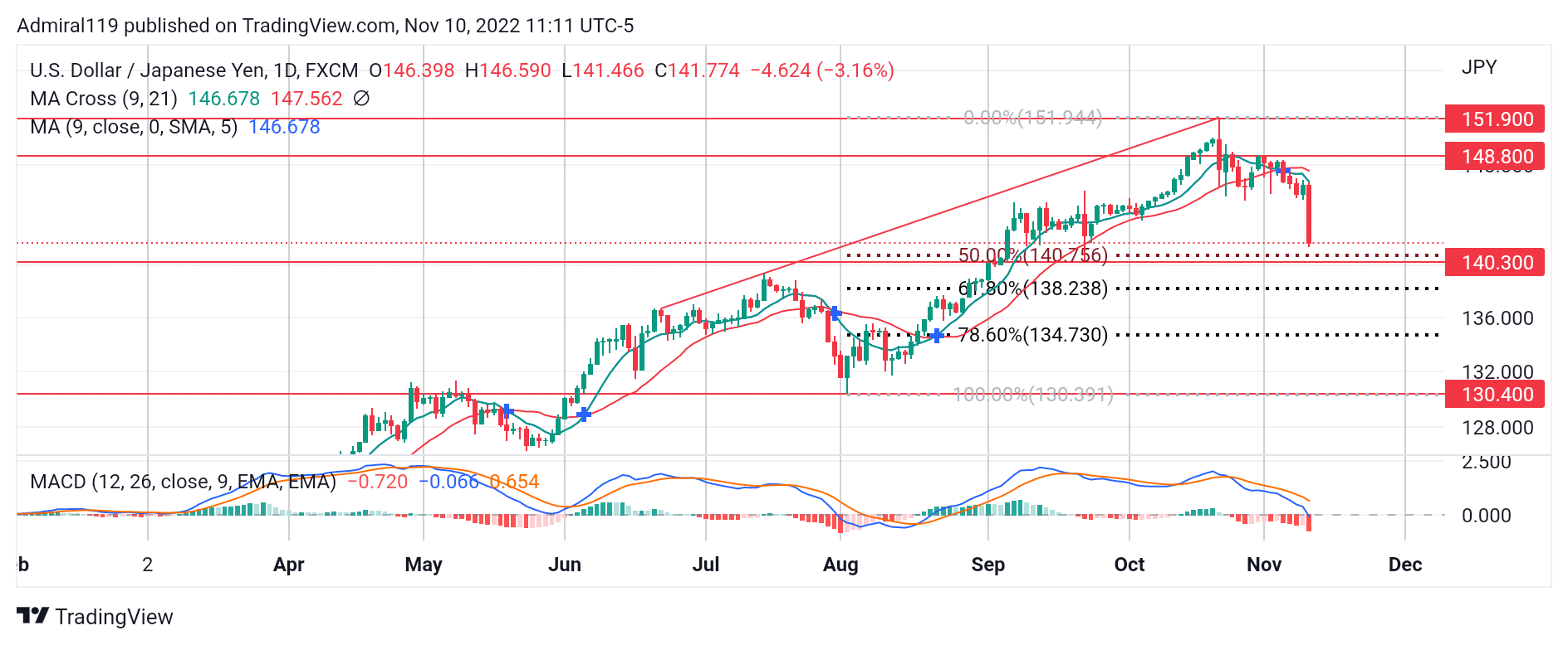 USDJPY Bears Have Finally Taken Control of the Market