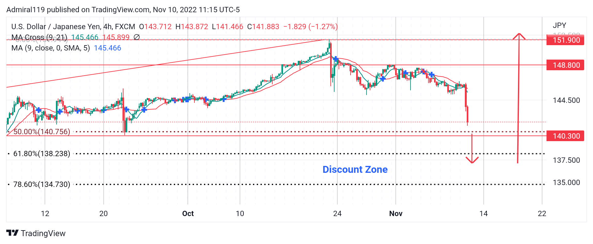 USDJPY Bears Have Finally Taken Control of the Market