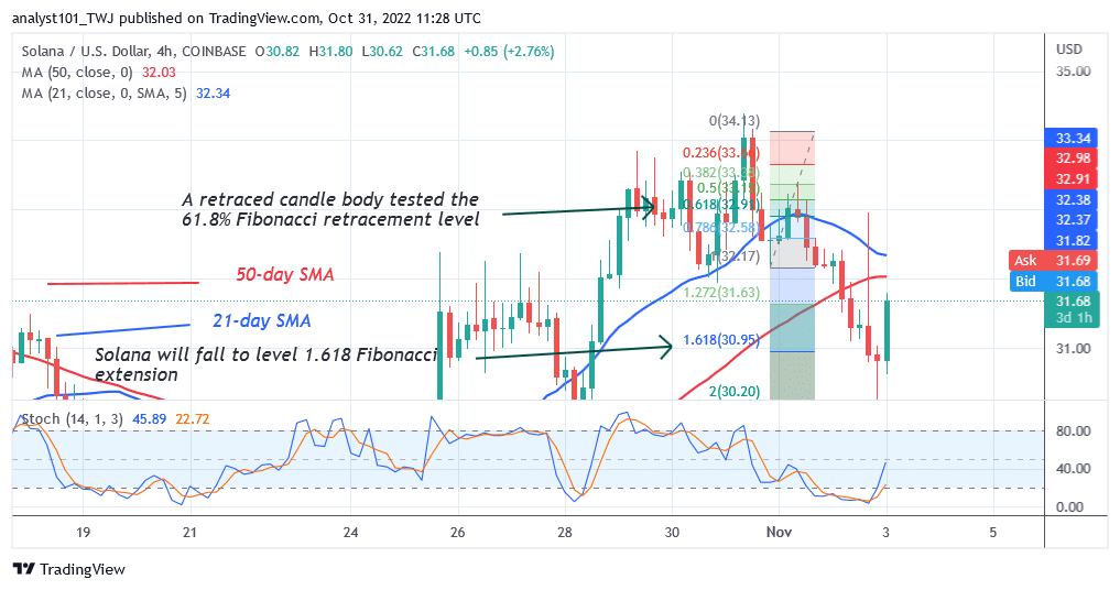 Solana Retraces above $30 as It Resumes a Fresh Uptrend