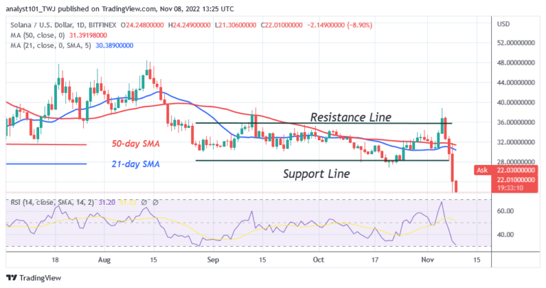Solana Plunges to an Oversold Region at Level $19.40