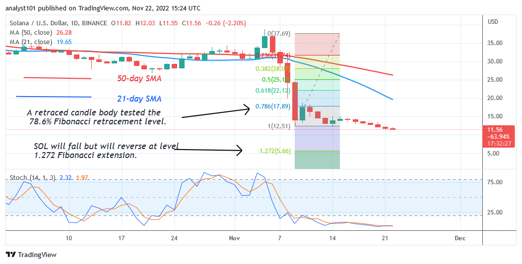 Solana Falls Significantly as It Targets the $5.66 Low