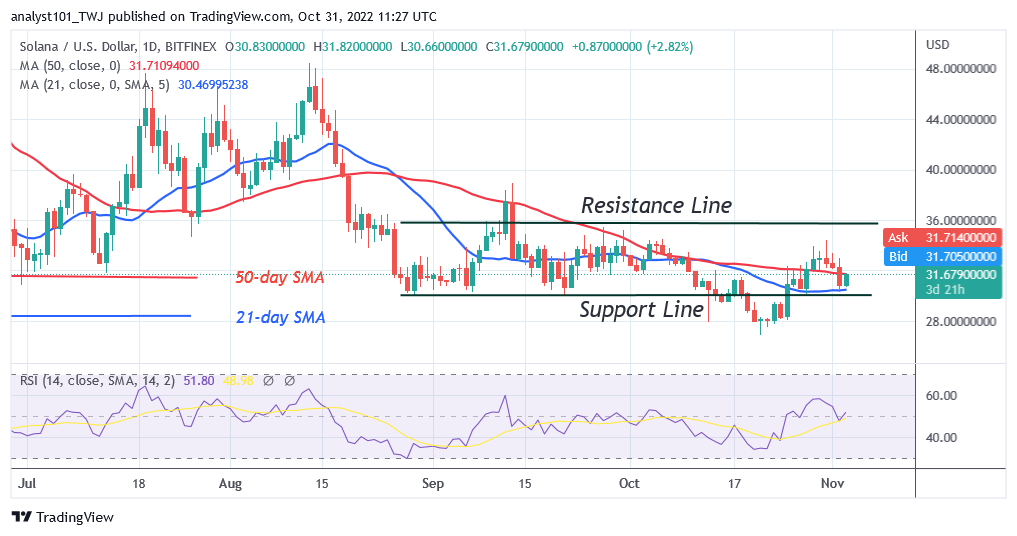 Solana Retraces above $30 as It Resumes a Fresh Uptrend