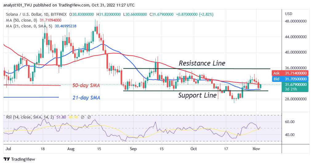 Solana Retraces above $30 as It Resumes a Fresh Uptrend