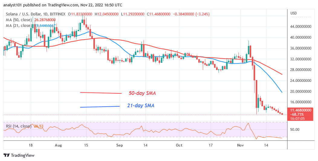 Solana Falls Significantly as It Targets the $5.66 Low