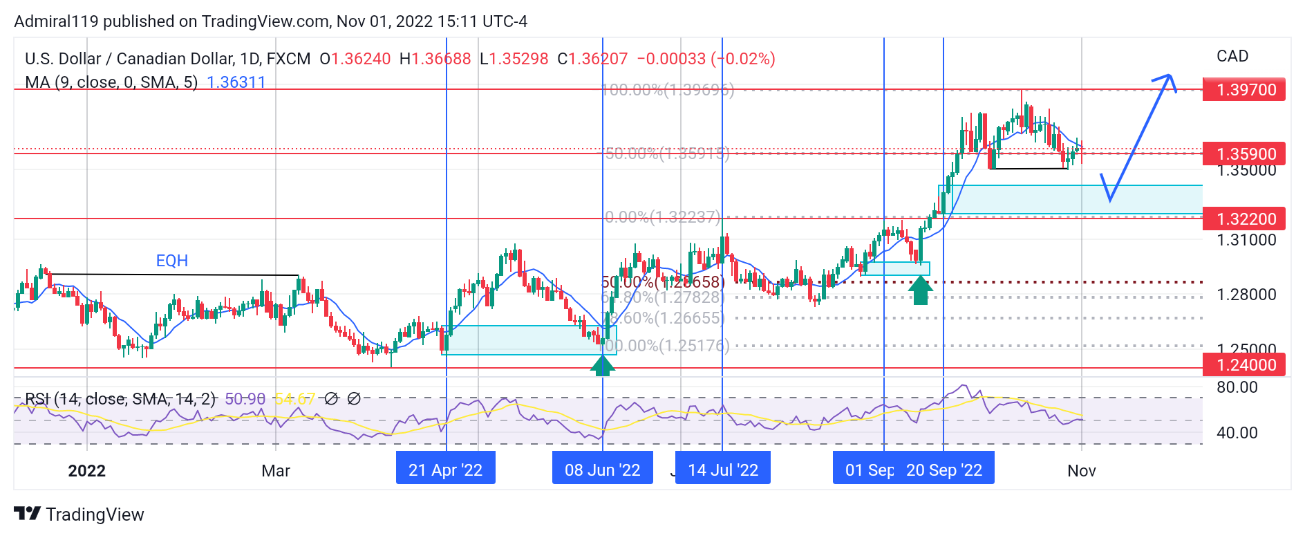 USDCAD Buyers Await a Re-Entry Level at the Discount Array