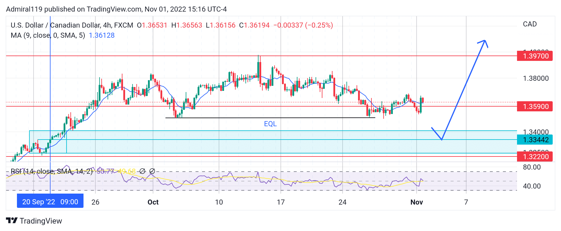 USDCAD Buyers Await a Re-Entry Level at the Discount Array