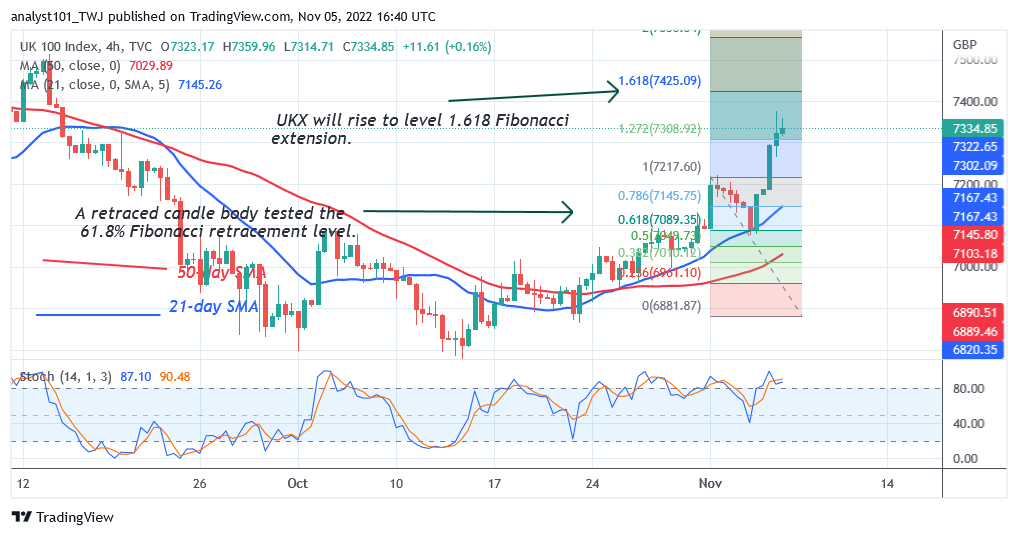 UKX Rebounds as It Approaches Level 7578 