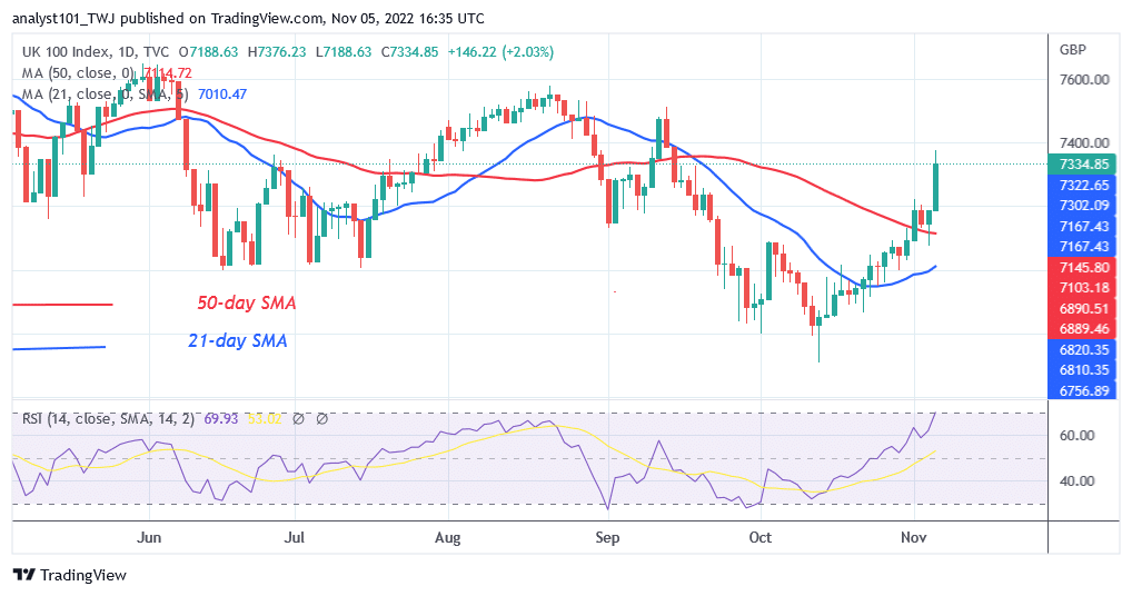 UKX Rebounds as It Approaches Level 7578