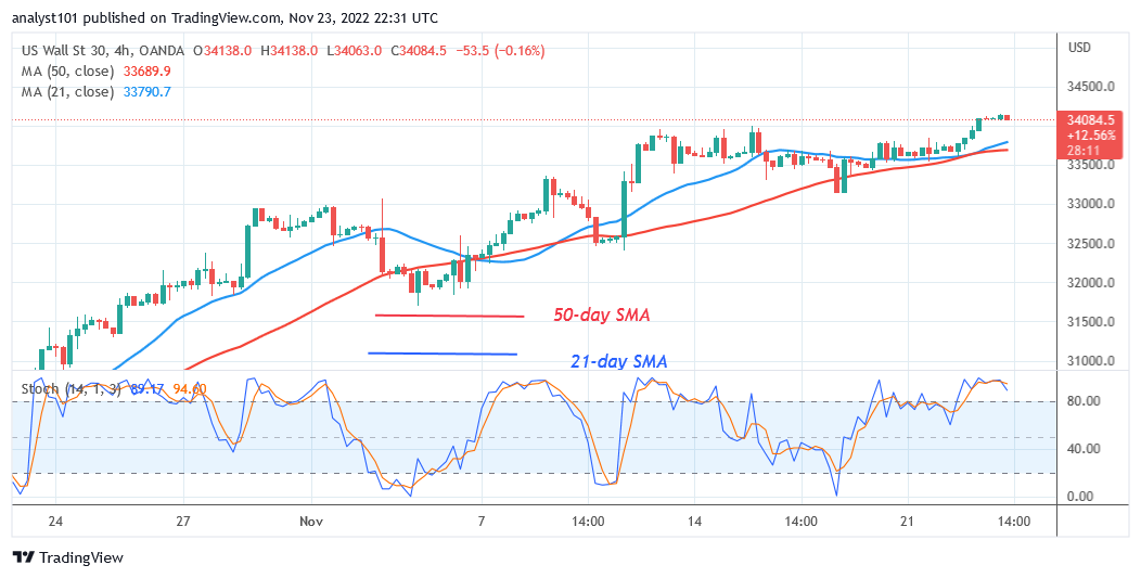 US Wall Street 30 Continues Its Uptrend as It Approaches Level 34275.00