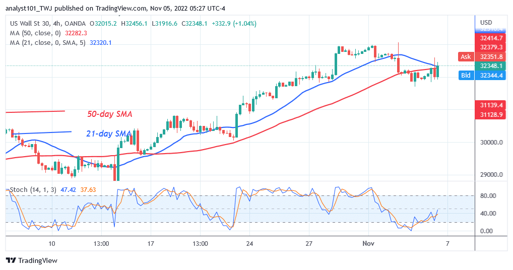 US Wall Street 30 Approaches Overbought Region at Level 34275