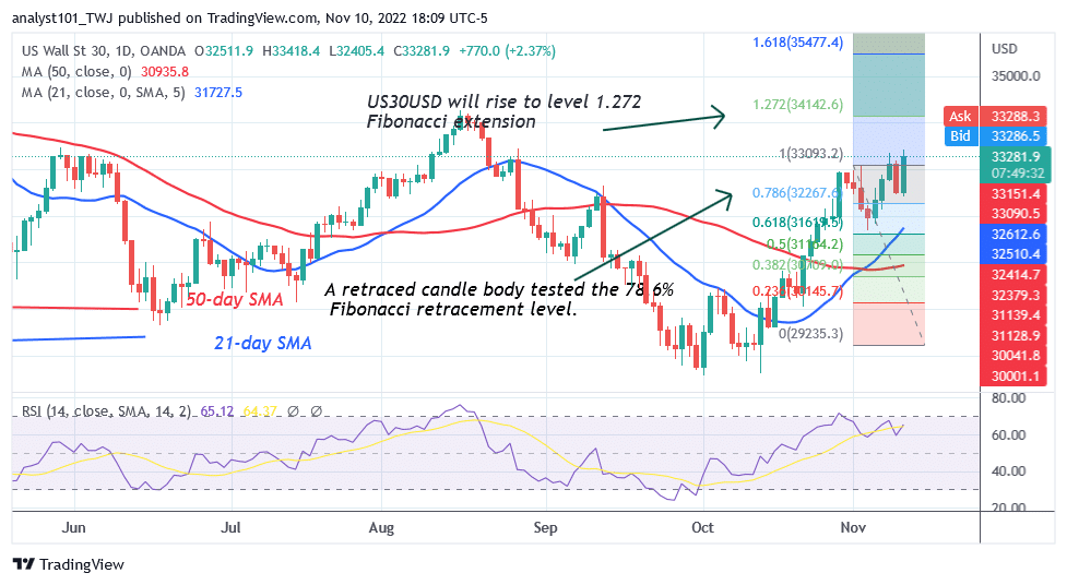 US Wall Street 30 Is in an Uptrend as It Targets Level 35400