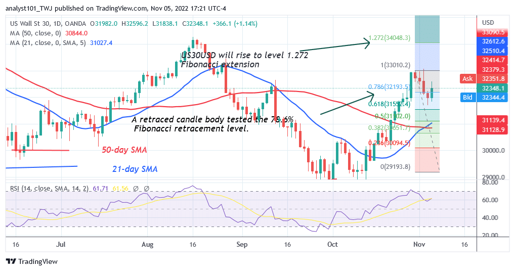 US Wall Street 30 Approaches Overbought Region at Level 34275