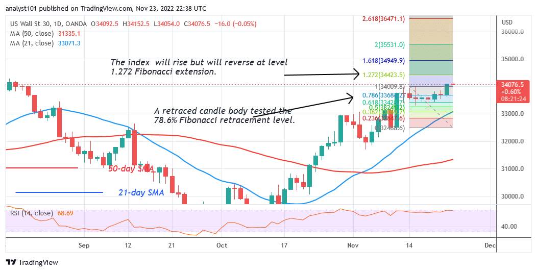 US Wall Street 30 Continues Its Uptrend as It Approaches Level 34275.00