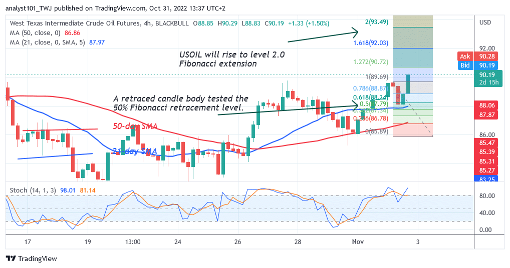 USOIL Corrects Upward as It Moves toward the $93 High. 