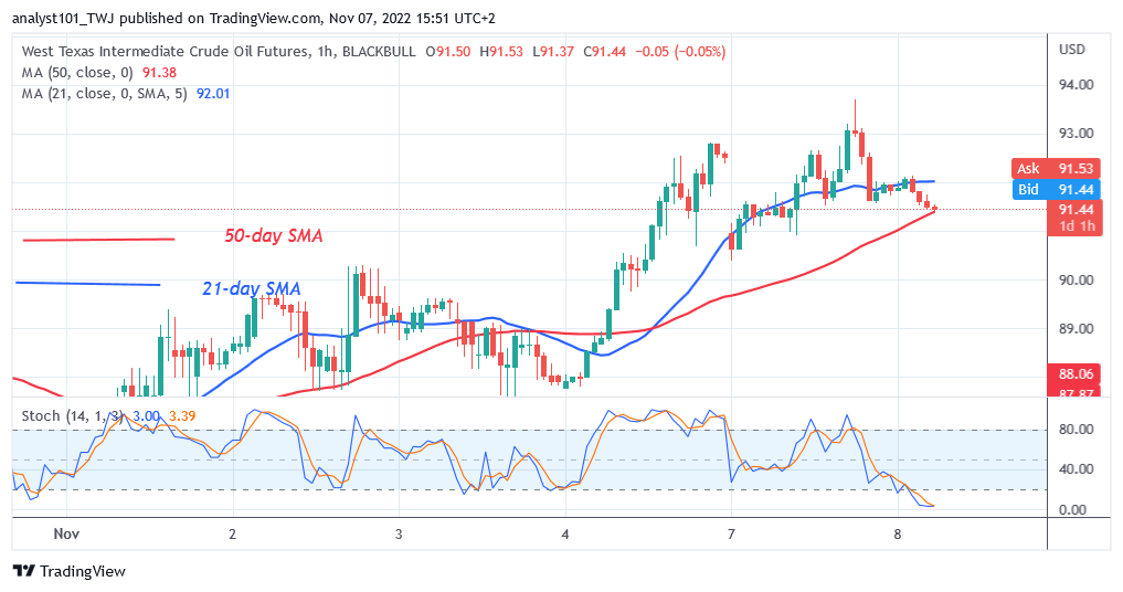 USOIL Faces Stiff Rejection at $93 as It Declines to $88 Low 