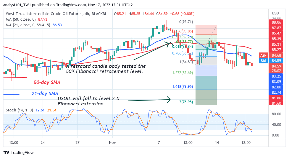 USOIL Is in a Downtrend as It May Revisit the $76 Low 