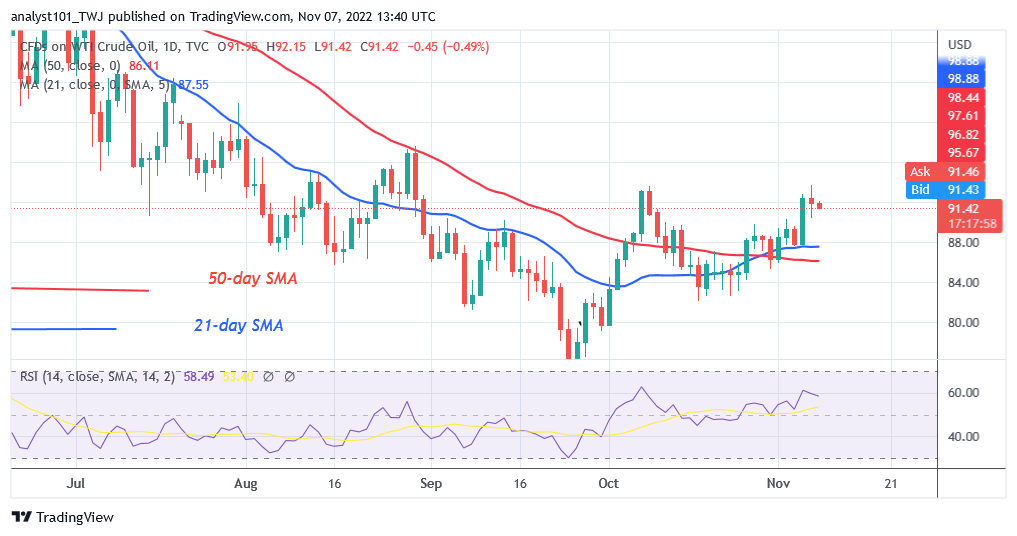 USOIL Faces Stiff Rejection at $93 as It Declines to $88 Low