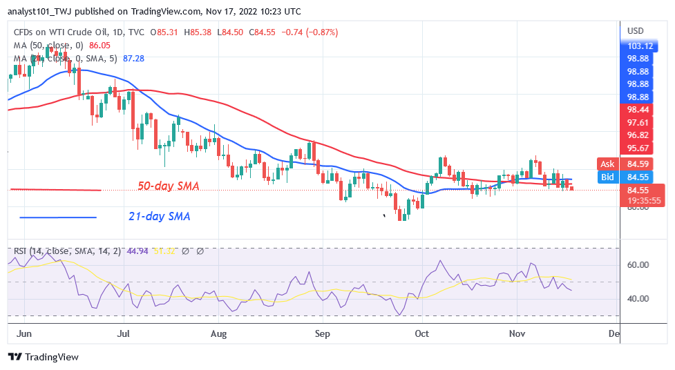 USOIL Is in a Downtrend as It May Revisit the $76 Low