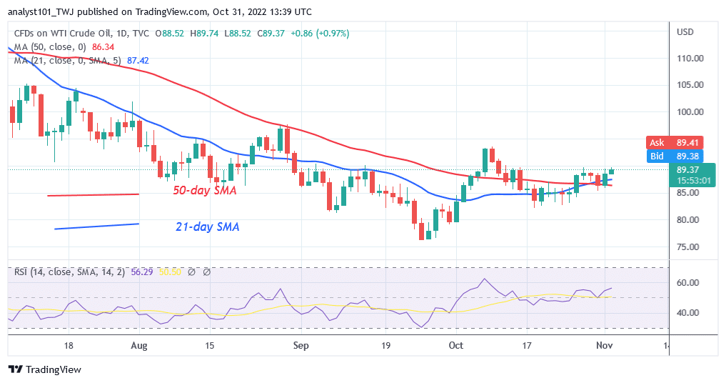 USOIL Corrects Upward as It Moves toward the $93 High.