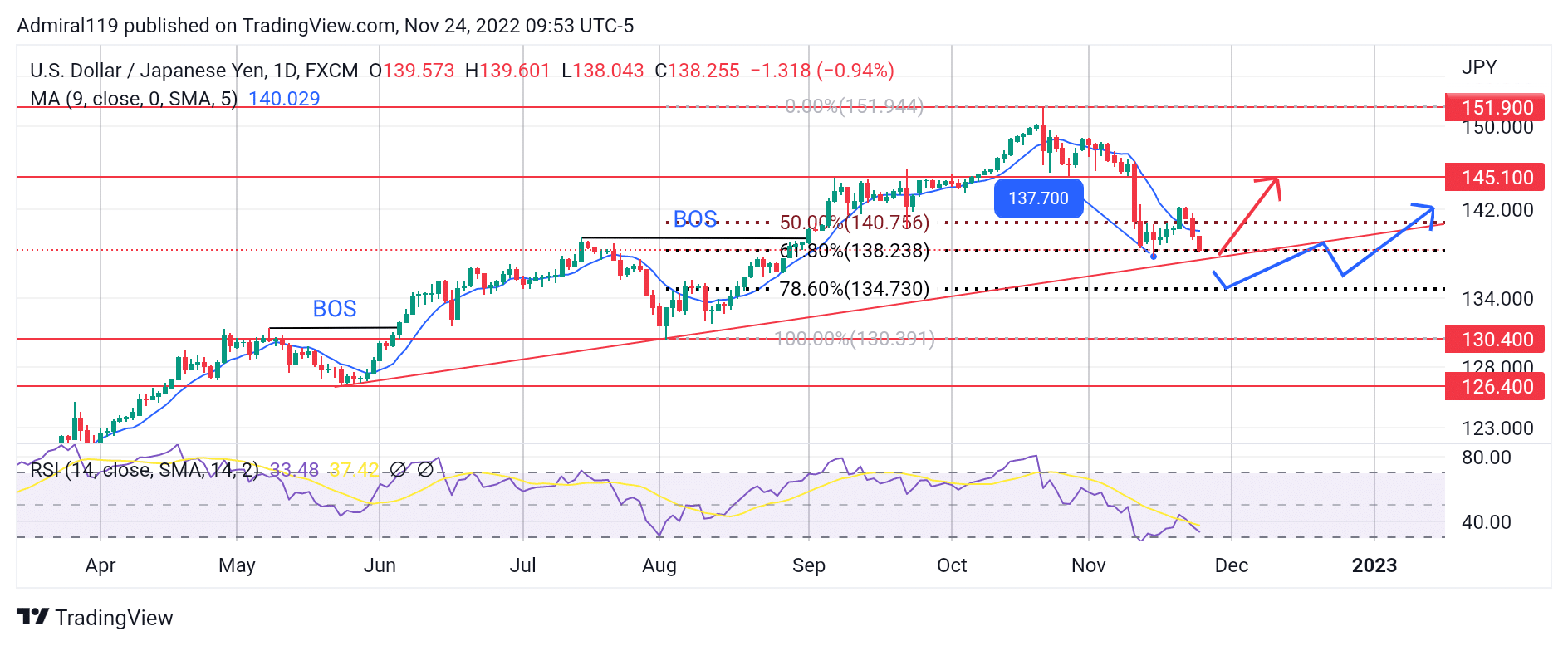 USDJPY Buyers Prepare for Entry Around the Diagonal Support