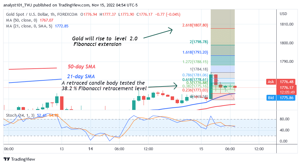 Gold Reaches Overbought Region as It Faces Rejection at $1,786 