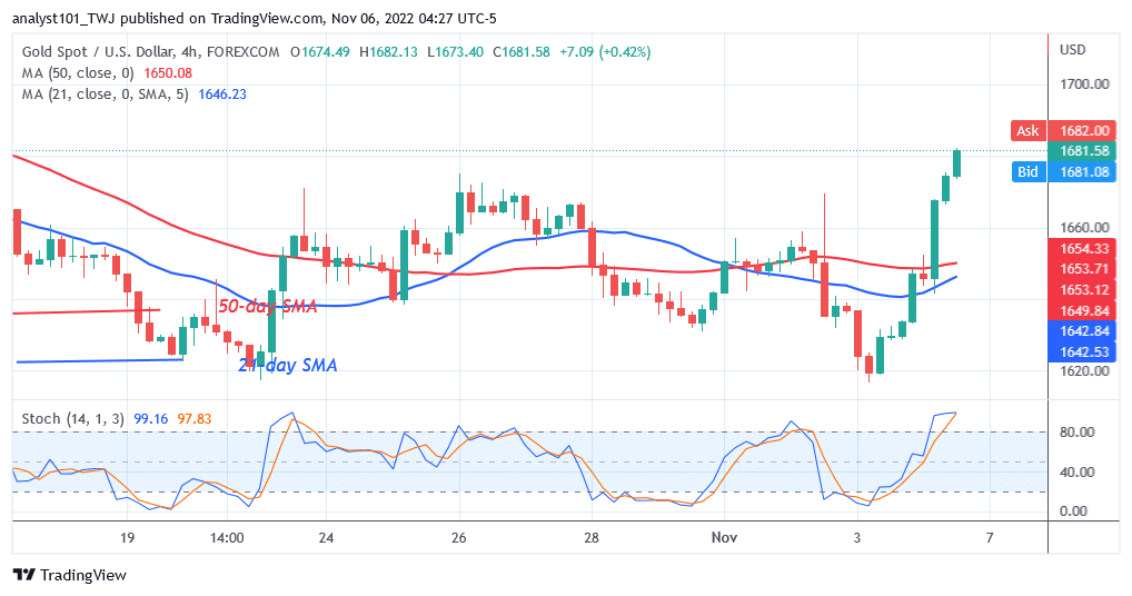 Gold Rebounds as It Approaches the Resistance at $1,720