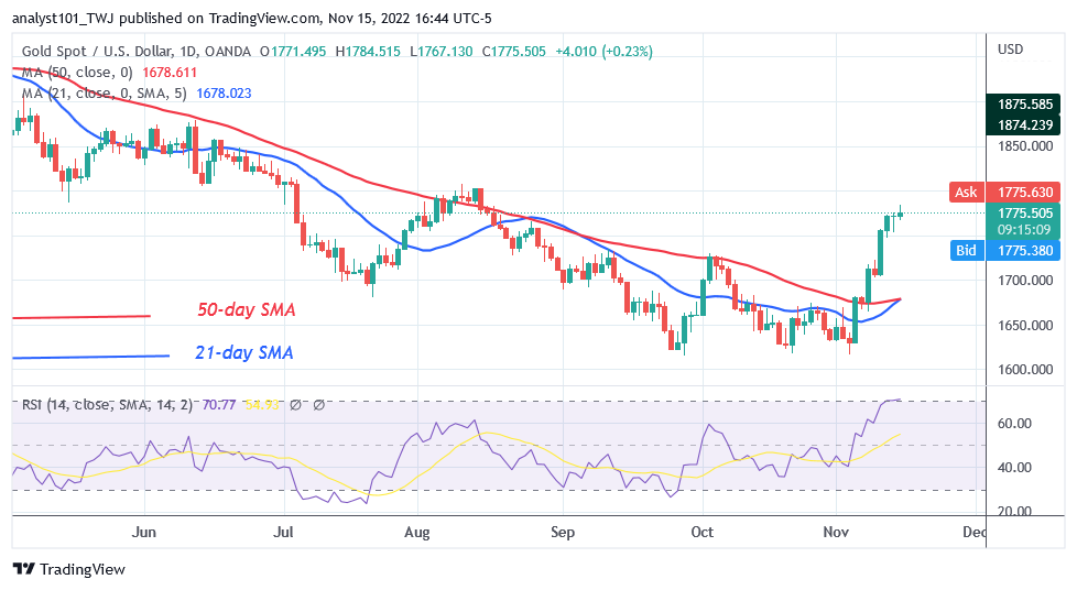 Gold Reaches Overbought Region as It Faces Rejection at $1,786