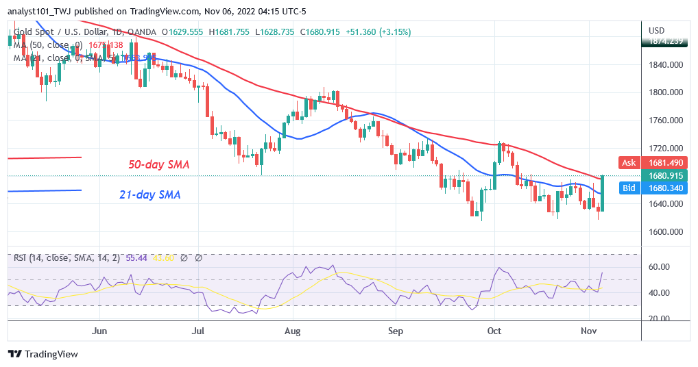Gold Rebounds as It Approaches the Resistance at $1,720
