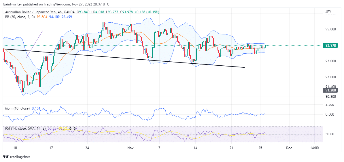 AUDJPY Slows Down in Its Pace as Price Is Still Ready for Expansion