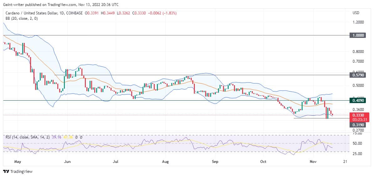 Cardano Price Regains Its Bearish Stance