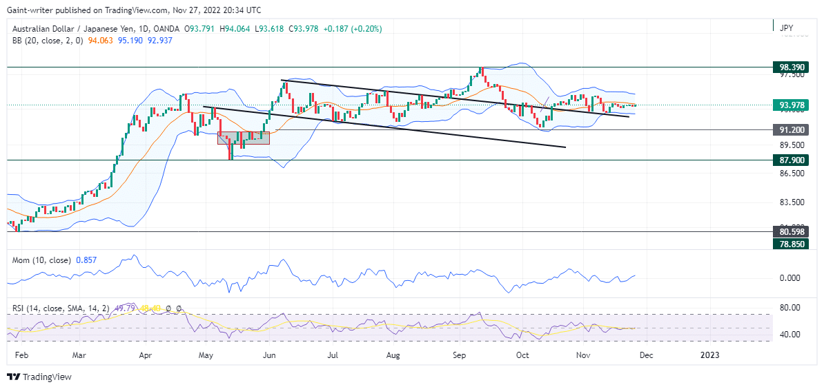 AUDJPY Slows Down in Its Pace as Price Is Still Ready for Expansion