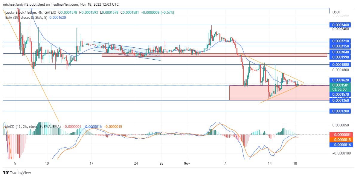 Lucky Block Market Prediction: LBLOCK/USD Remains Optimistic for a Bullish Return