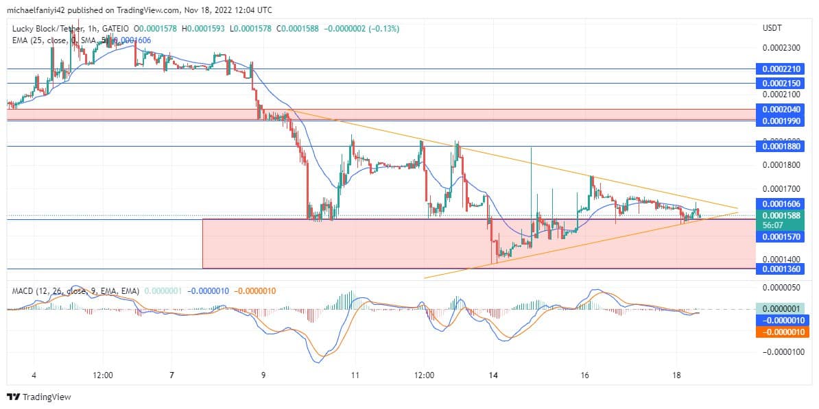 Lucky Block Market Prediction: LBLOCK/USD Remains Optimistic for a Bullish Return