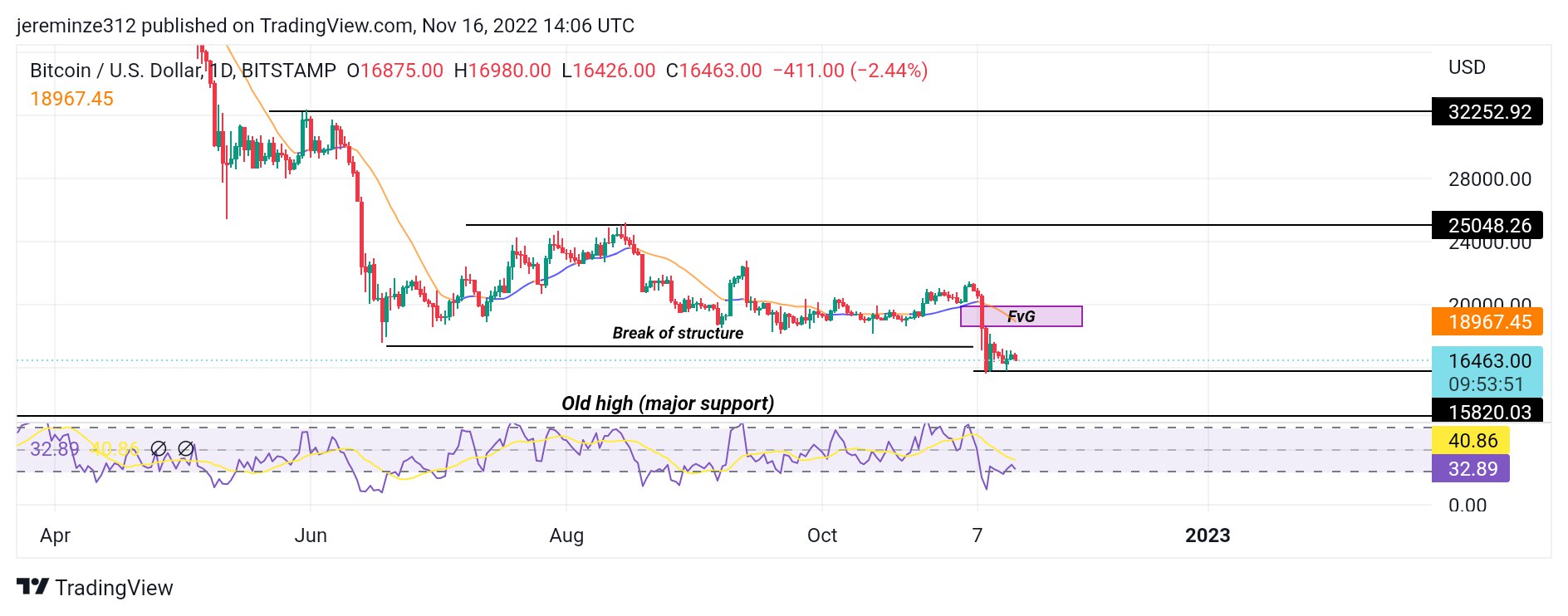 Tim Draper Is Positive about a $250K Bitcoin Price Projection in the Coming Year