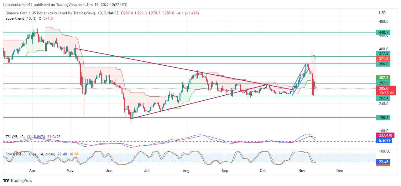 Prices for Binance Coin (Bnb) Remain Stable: Why Is It Holding Up?