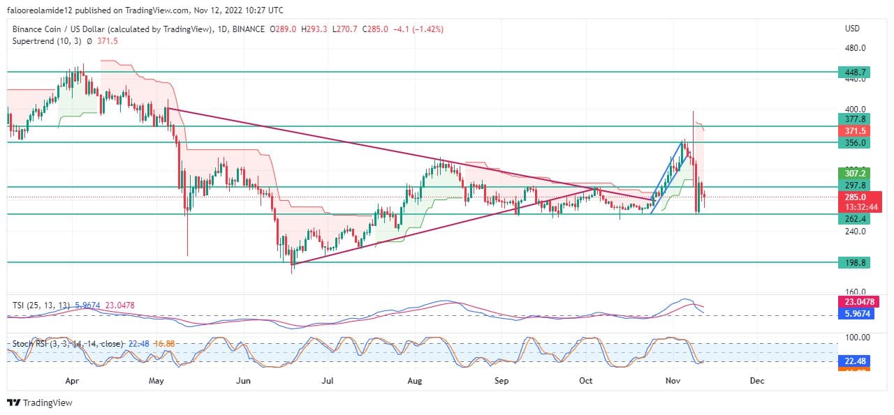 Prices for Binance Coin (Bnb) Remain Stable: Why Is It Holding Up?