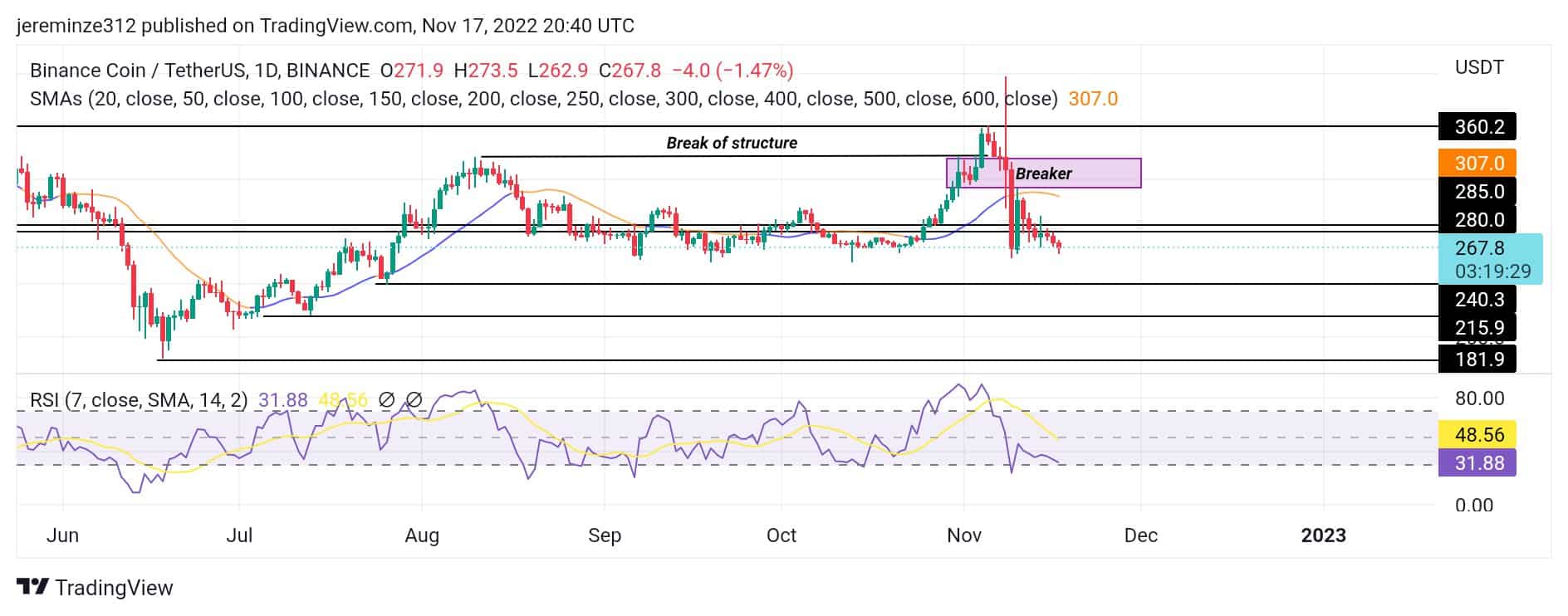 After obtaining an FSP license in Abu Dhabi, will Binance Coin price avoid an 8% drop?