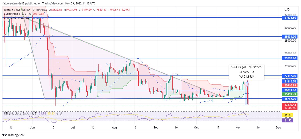 Bitcoin’s Price Declines Ahead of the United States’ Midterm Elections and the CPI Inflation Report