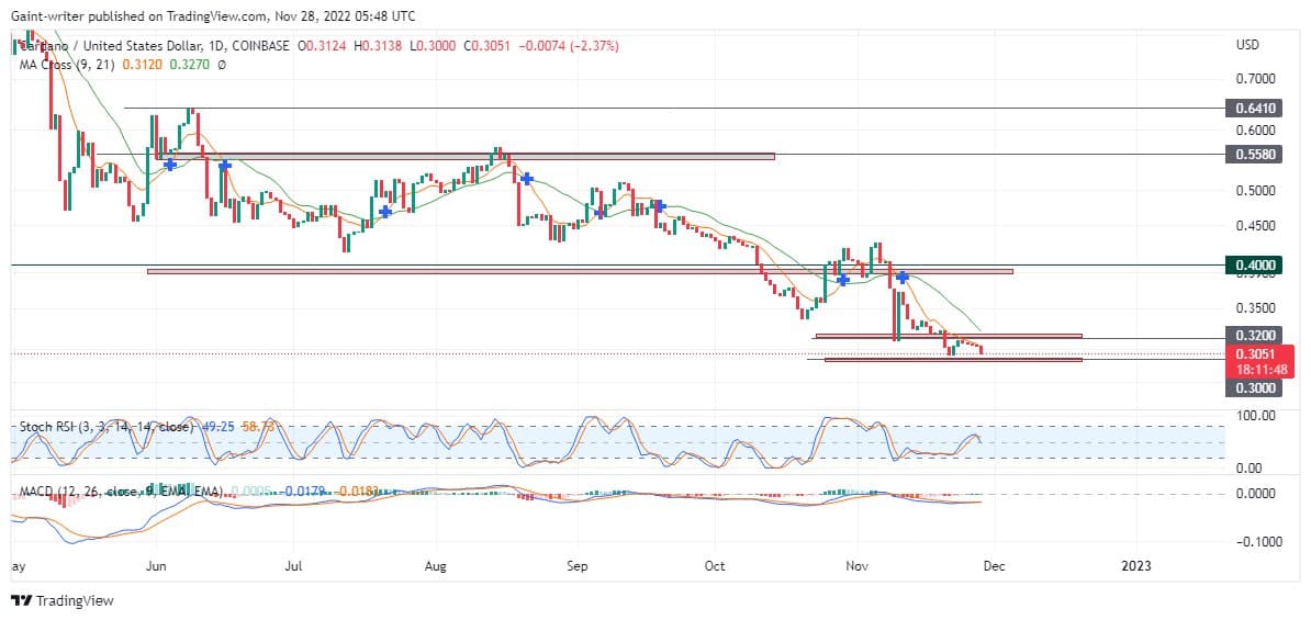 Cardano Is Yet to Recover From Bearish Strength