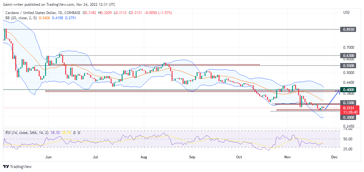 Cardano Price Could Still Level Selling Pressure 