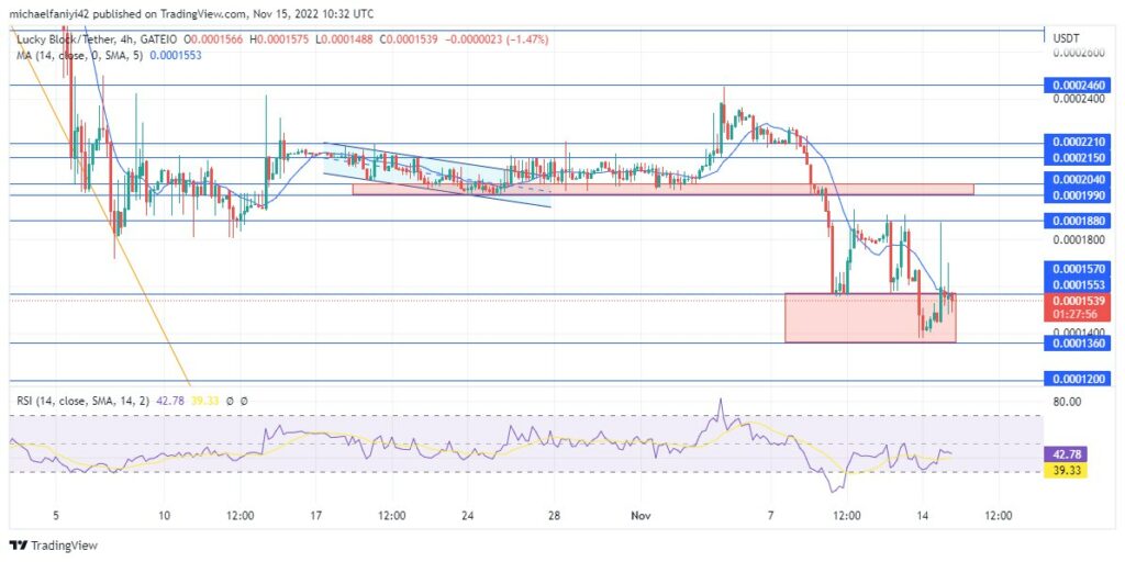 Lucky Block – Guide, Tips & Insights | Learn 2 Trade Price Anticipation: Lucky Block – Guide, Tips & Insights | Learn 2 Trade to Add More Bullish Firepower From a Ranging Zone