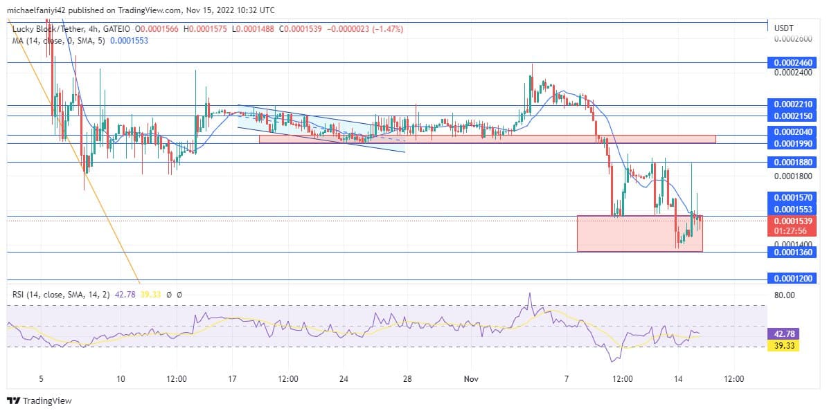 Lucky Block Price Anticipation: Lucky Block to Add More Bullish Firepower From a Ranging Zone