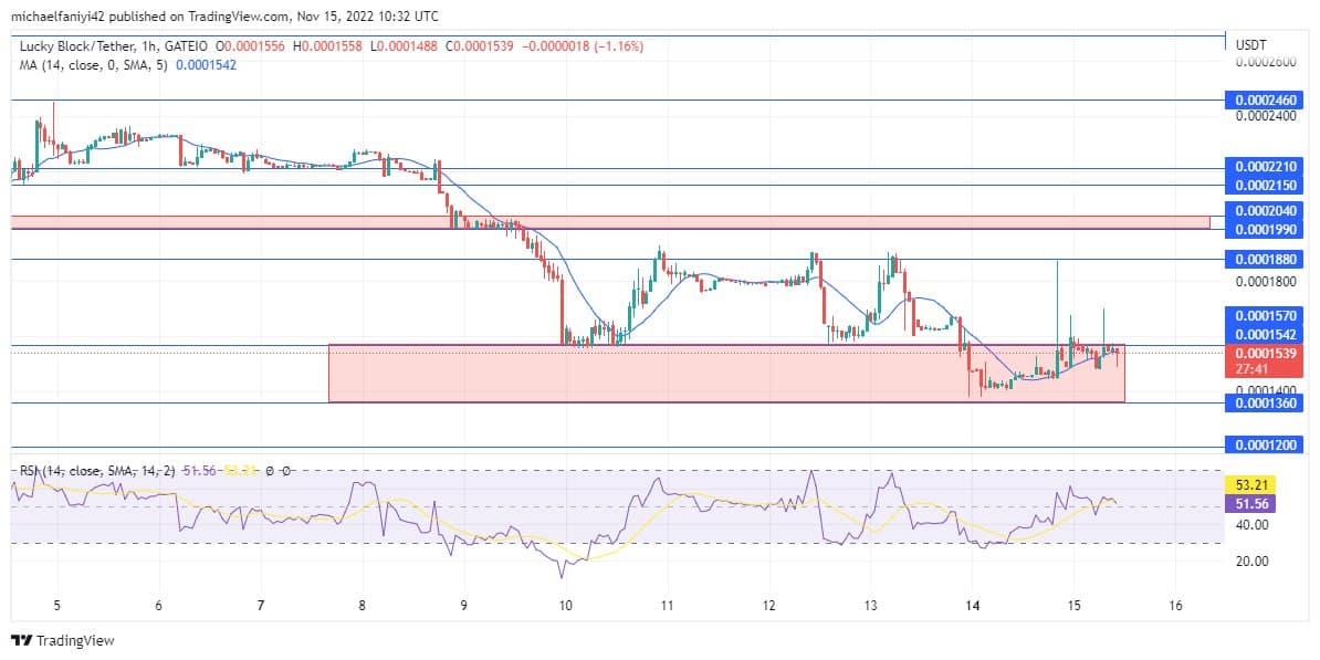 Lucky Block Price Anticipation: Lucky Block to Add More Bullish Firepower From a Ranging Zone