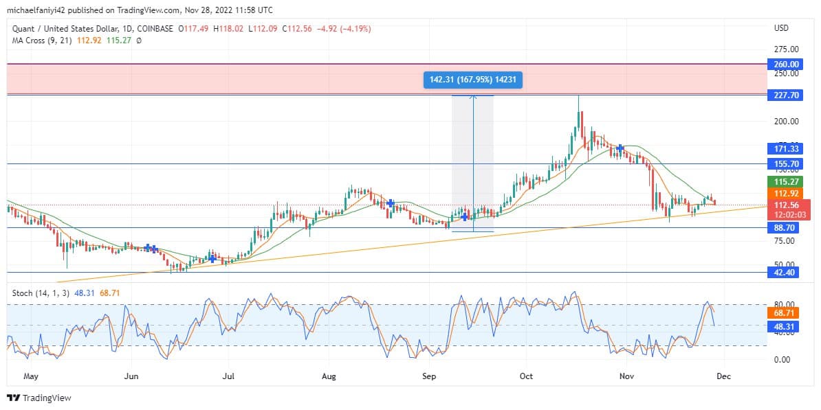 Quant Price Forecast: QNTUSD remains on course for a price hike