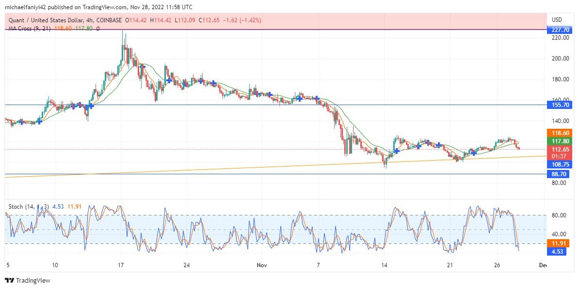 Quant Price Forecast: QNTUSD remains on course for a price hike