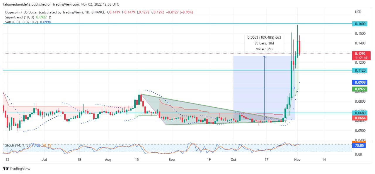 Dogecoin Becomes the Most Popular Cryptocurrency